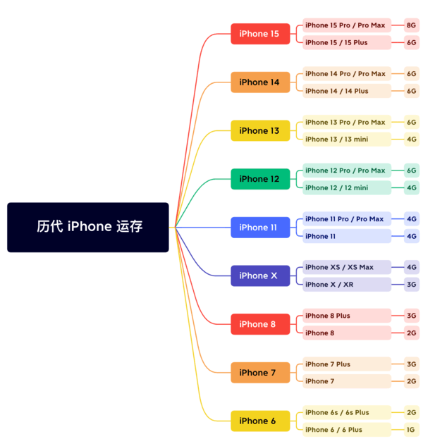 东方华侨农场苹果维修网点分享苹果历代iPhone运存汇总 