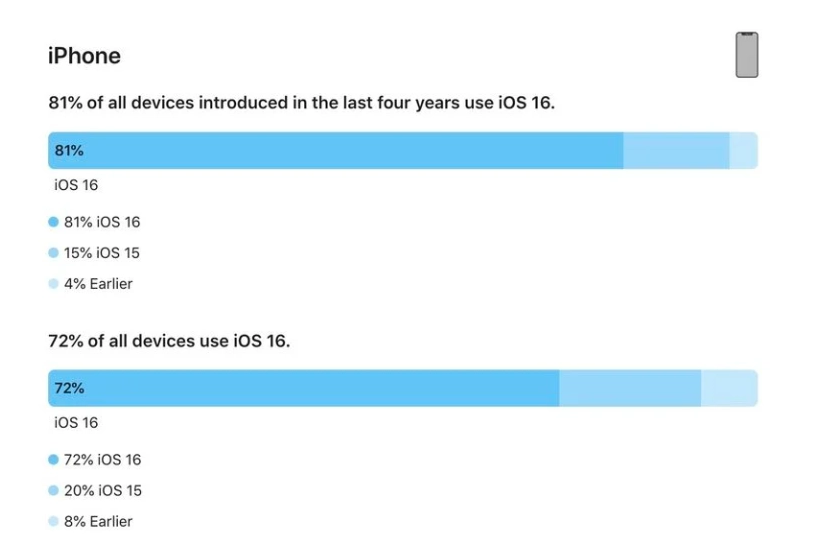 东方华侨农场苹果手机维修分享iOS 16 / iPadOS 16 安装率 