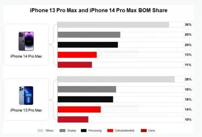 东方华侨农场苹果手机维修分享iPhone 14 Pro的成本和利润 