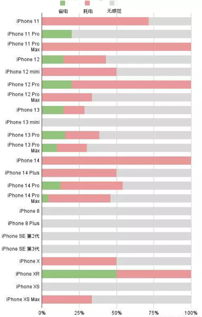 东方华侨农场苹果手机维修分享iOS16.2太耗电怎么办？iOS16.2续航不好可以降级吗？ 