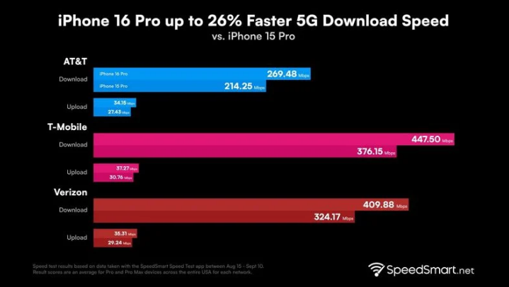 东方华侨农场苹果手机维修分享iPhone 16 Pro 系列的 5G 速度 